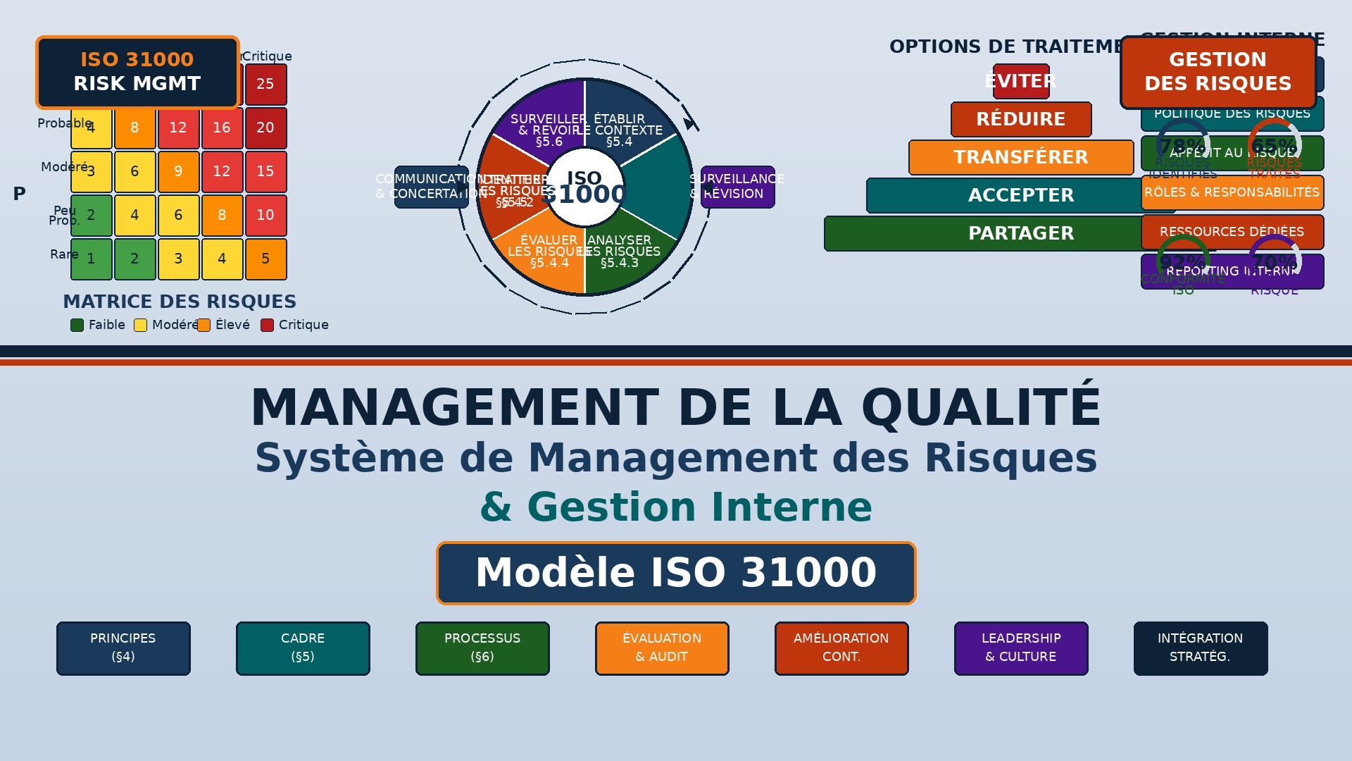 Course Image MANAGEMENT DE LA QUALITE: Construire le Système des Management des Risques et gestion interne sur le modèle ISO 31000