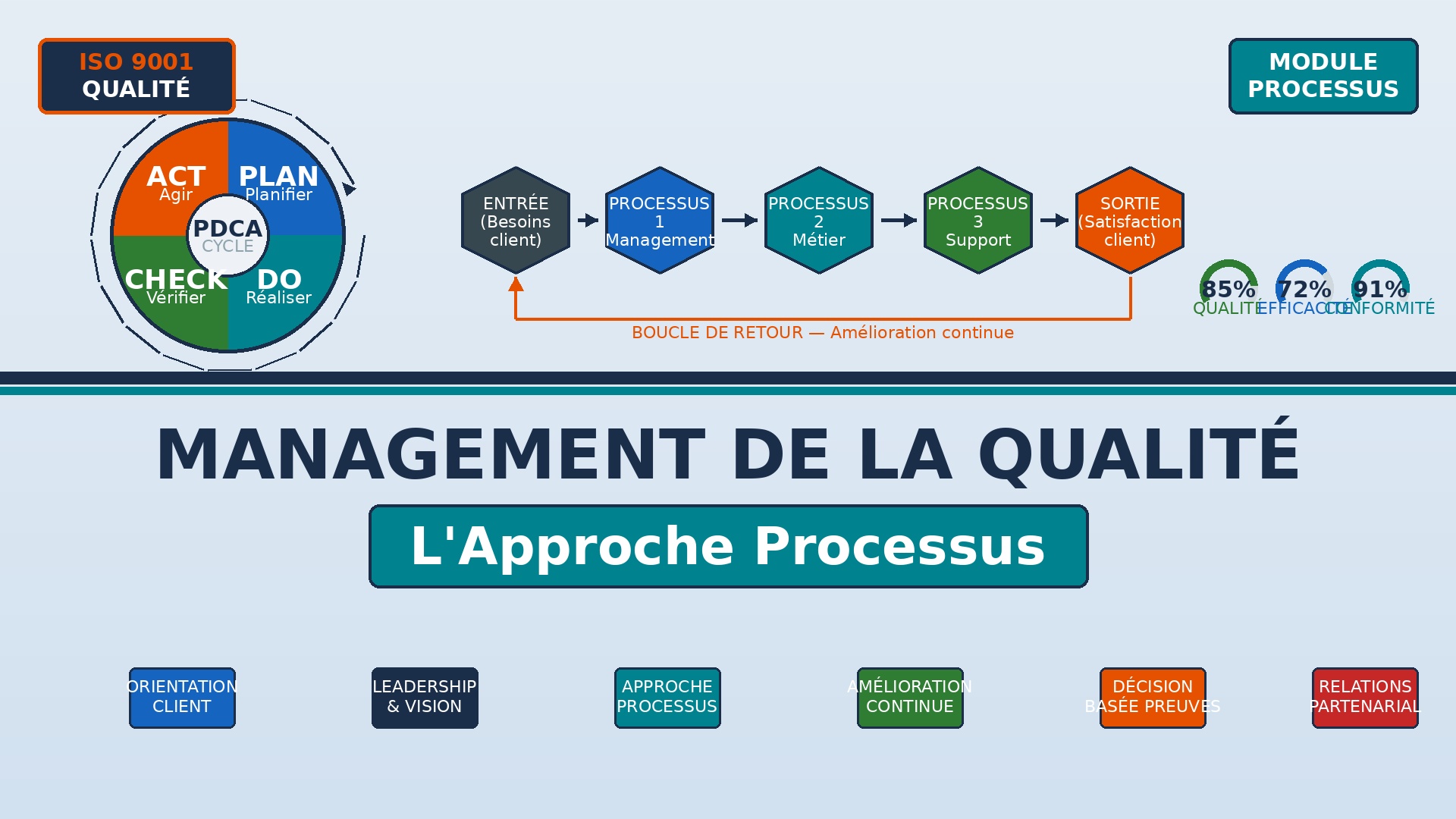Course Image MANAGEMENT DE LA QUALITE : L'Approche processus