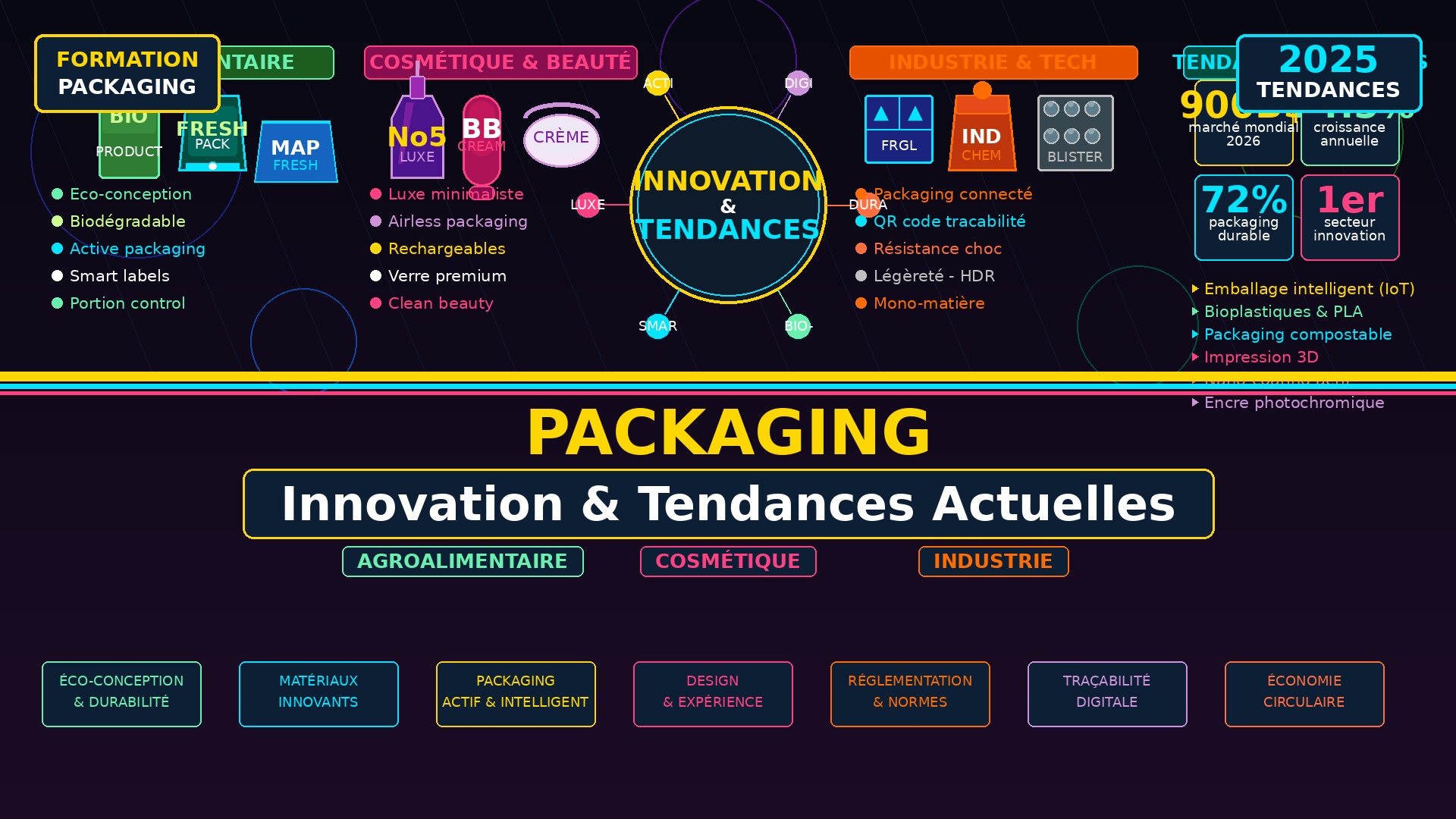 Course Image PACKAGING: L’innovation et les tendances actuelles du packaging dans les secteurs agroalimentaires, cosmétique et industrie