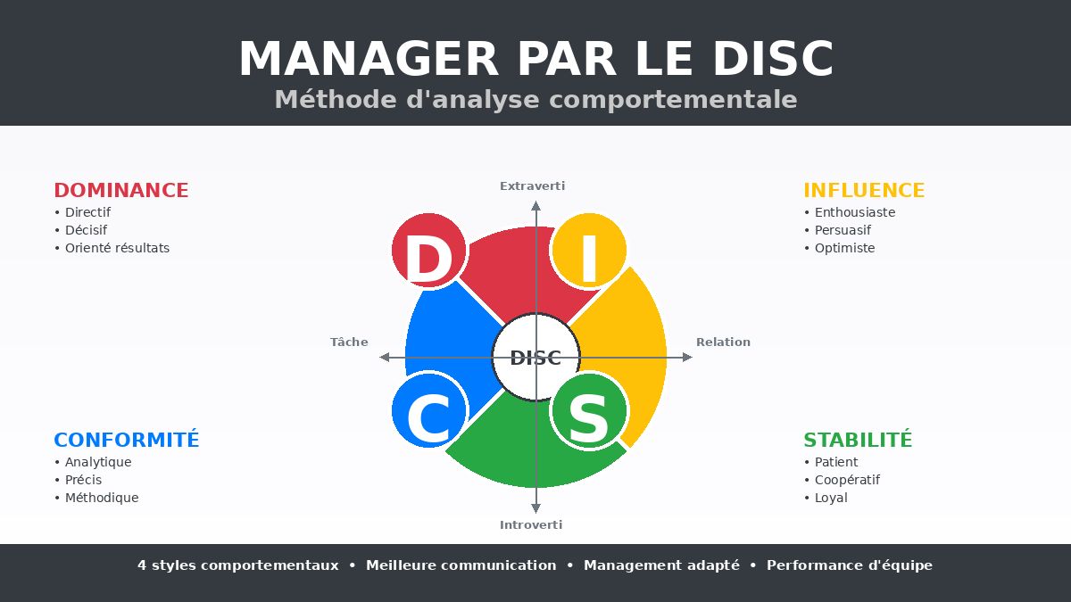 Course Image MANAGEMENT ET LEADERSHIP: Manager par le DISC